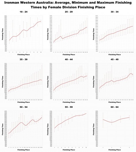 Ironman Western Australia: Average Finishing Times by Finishing Place for female Age Groups