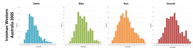 Ironman Western Australia 2005: Distribution of Finisher Times