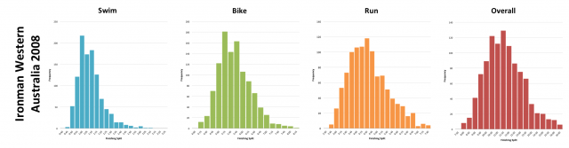 Ironman Western Australia 2008: Distribution of Finisher Times