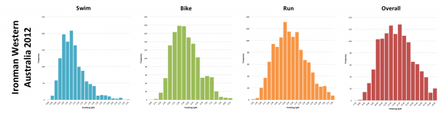 Ironman Western Australia 2012: Distribution of Finish Times and Splits