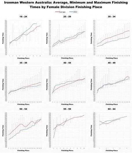 Ironman Western Australia 2012: Finishing Times for Female Age Groupers by Finishing Place