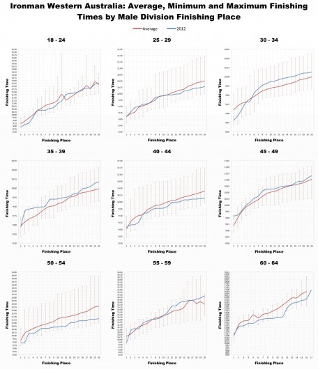 Ironman Western Australia 2012: Finishing Times for Male Age Groupers by Finishing Place
