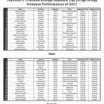 Thorsten's Triathlon Ratings Adjusted Top 20 Age Group Ironman Performances of 2012