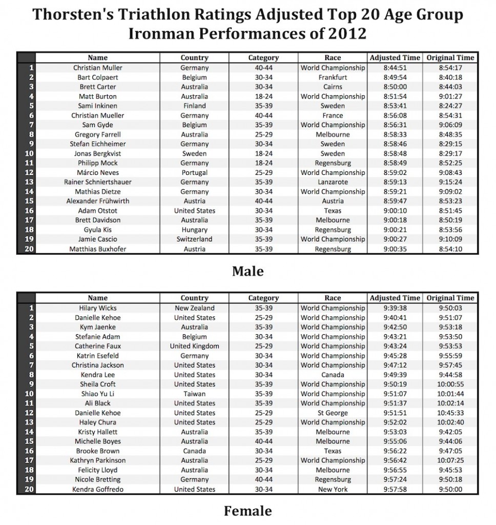 A Better Top 20 for Age Group Ironman Performances?