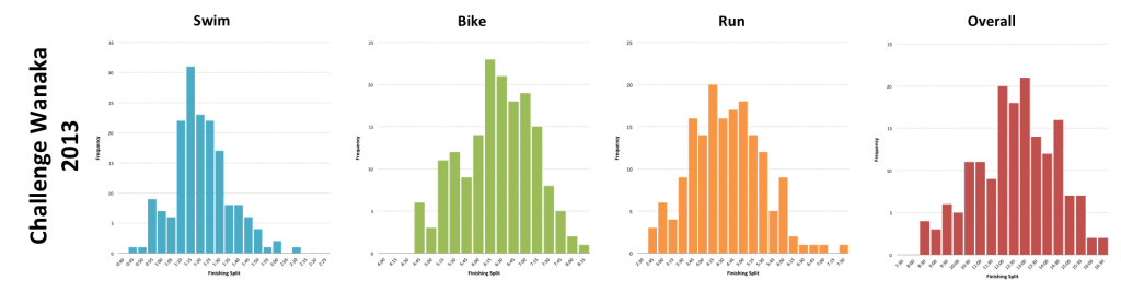 Challenge Wanaka 2013: Brief Overview of Results