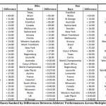 2012 Ironman Races Ranked by Differences Between Athletes' Performances Across Multiple Ironman Races