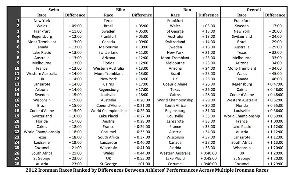Comparing 2012 Ironman Races