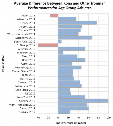 Chart of Average Split Difference Between Kona and Qualifying Race for All Age Group Qualifiers