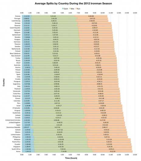 Average Splits by Country During the 2012 Ironman Series