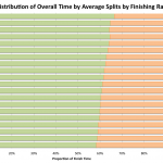 2012 Ironman: Average Splits by Finishing Range