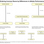 The process of comparing Ironmans