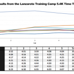 Lanzarote Training Camp Results: 5.4K Run Race