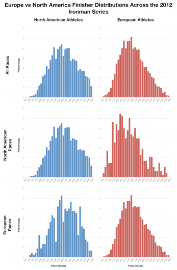 Distribution of Finish Times for North American and European Ironman Athletes in 2012