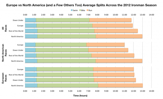 Average Finish Splits of Ironman Athletes By Territory