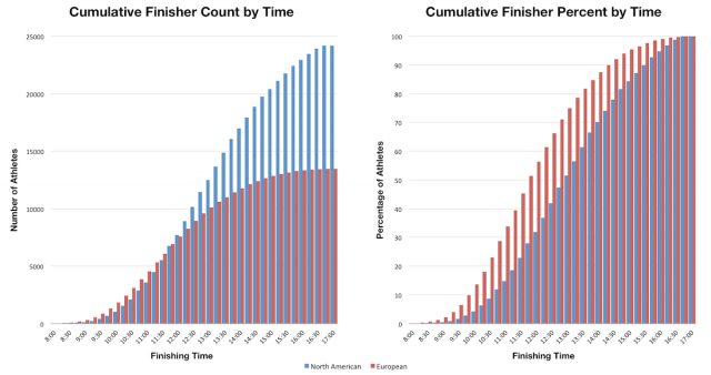Cumulative Finisher Counts for North American and European Ironman athletes in 2012