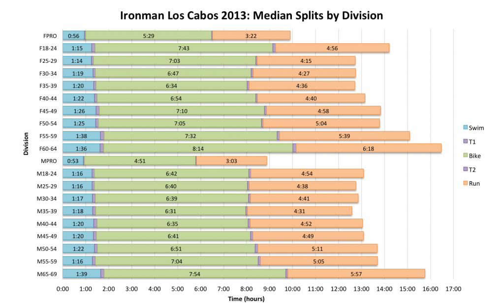 Ironman Los Cabos 2013: Results, Splits and Analysis