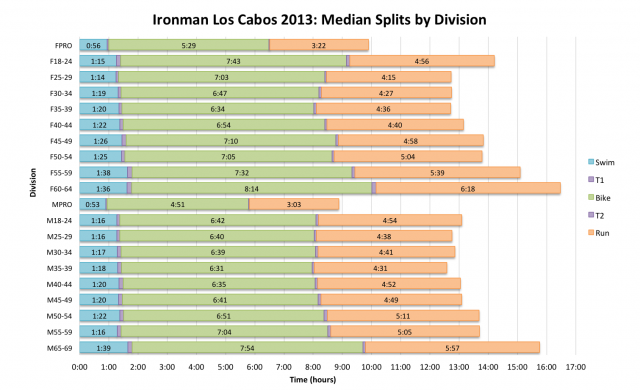 Ironman Los Cabos 2013: Median Splits by Division