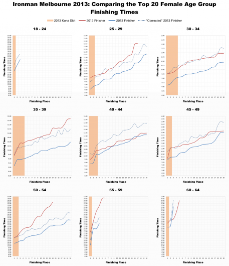 Ironman Melbourne 2013: Comparing the Top 20 Female Age Group Finishing Times