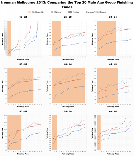 Ironman Melbourne 2013: Comparing the Top 20 Male Age Group Finishing Times