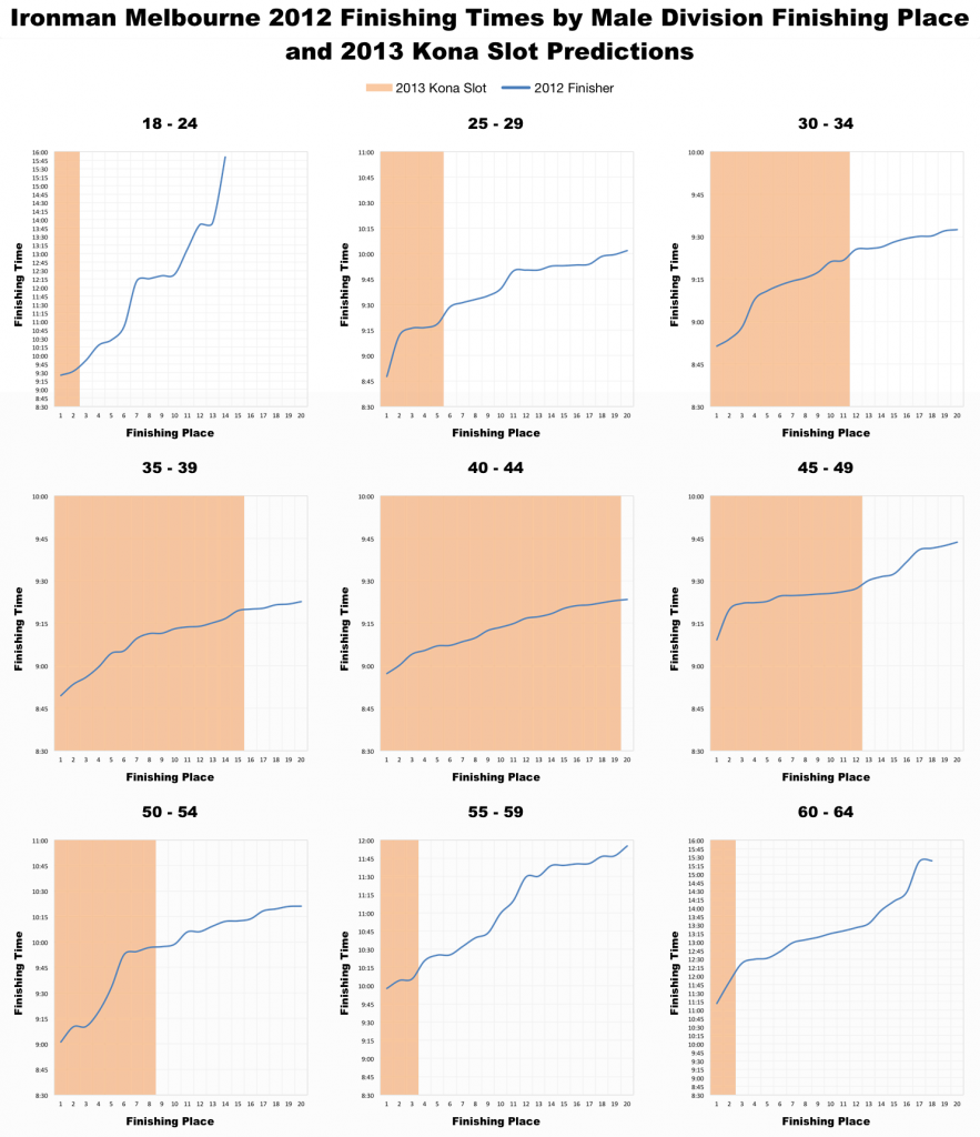 Ironman Melbourne: Past Performance and Kona Qualification