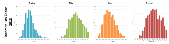 Ironman Los Cabos 2013: Distribution of Finisher Splits