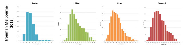 Ironman Melbourne 2013: Distribution of Finisher Splits