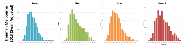 Ironman Melbourne 2013: Distribution of Finishing Splits when Adjusted for Swim