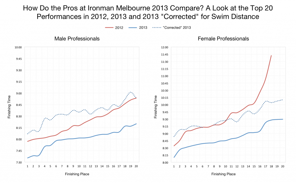 Ironman Melbourne 2013: Results and adjusting for a Shortened Swim