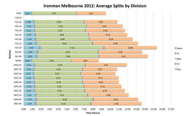 Ironman Melbourne 2012: Average Splits by Division
