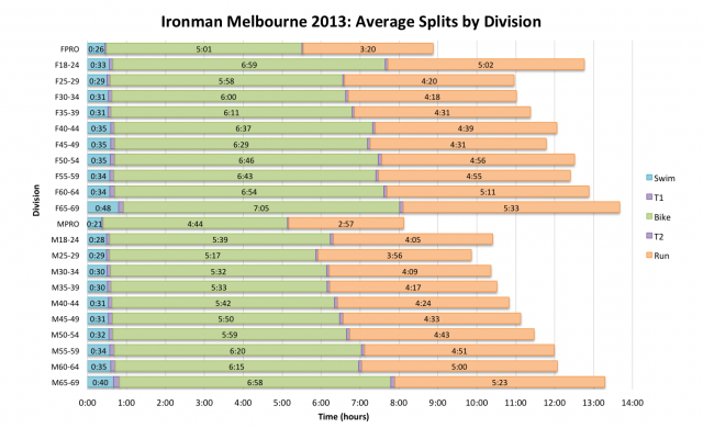 Ironman Melbourne 2013: Average Splits by Division