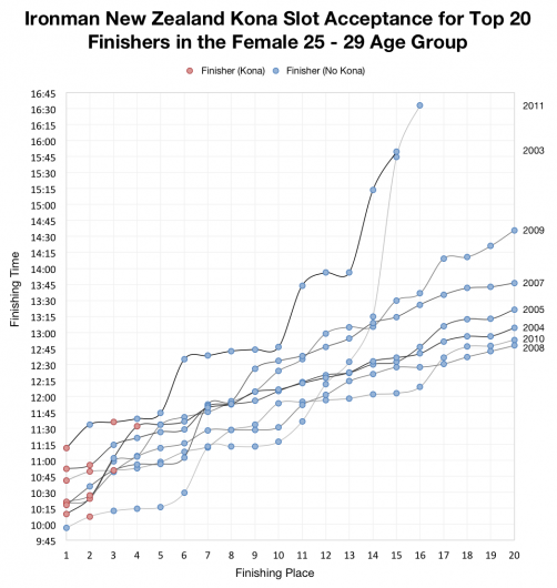 Ironman New Zealand Kona Slot Acceptance for Top 20 Finishers in the Female 25-29 Age Group