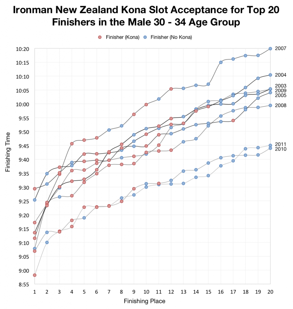 Kona Qualification and the Roll Down