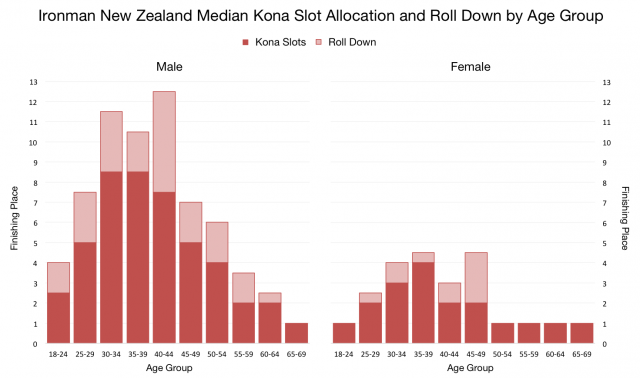 Ironman New Zealand Meidan Kona Slot Allocation And Roll Down by Age Group