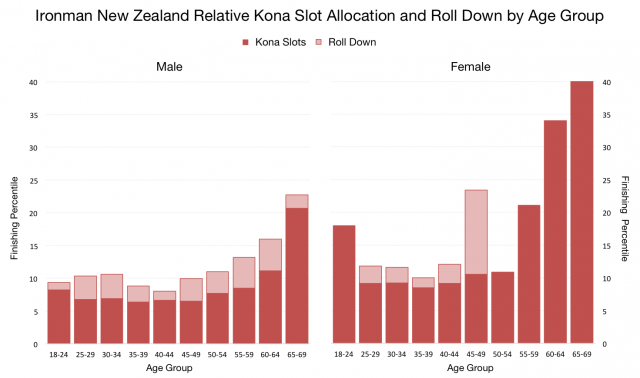Ironman New Zealand Relative Slot Allocation and Roll Down by Age Group