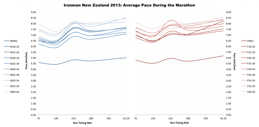 Ironman New Zealand 2013: A Deeper Look at the Run