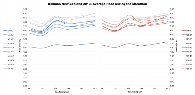 Ironman New Zealand 2013: Average Marathon Pace by Age Group