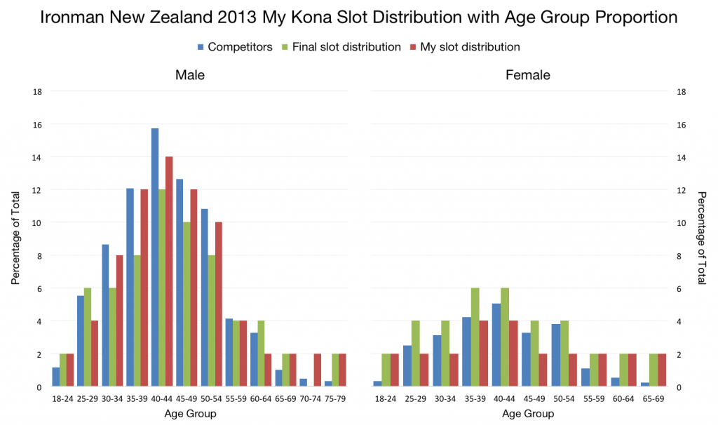 How are Kona Slots Allocated?