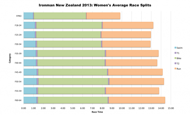 Ironman New Zealand 2013: Average Female Splits by Age Group