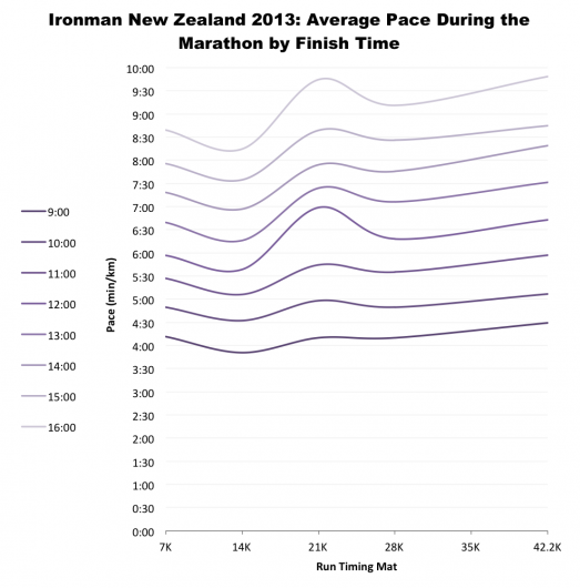 Ironman New Zealand 2013: Average Marathon Splits by Finishing Time