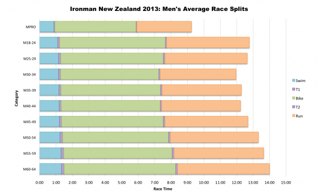 Ironman New Zealand 2013: Average Male Splits by Age Group