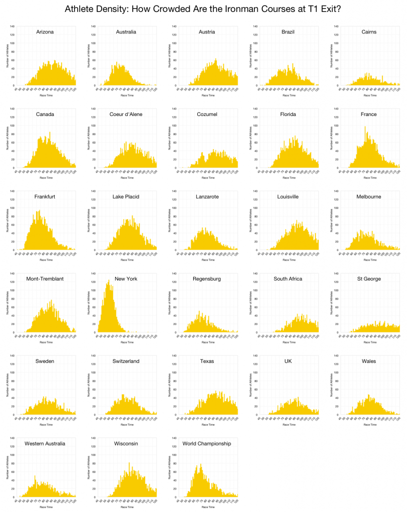 Crowded Ironman Courses and Bike Packs