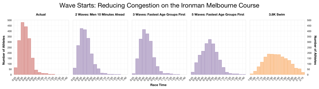 Mass Start or Wave Start
