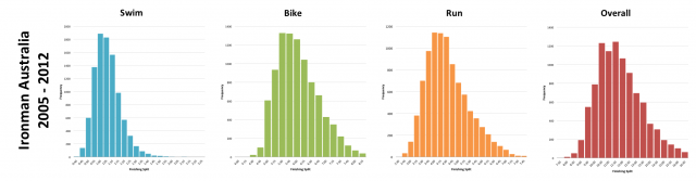 Typical Finisher Splits for Ironman Australia between 2005 and 2012