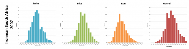 Ironman South Africa 2007: Finisher Split Distributions