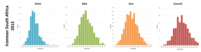 Ironman South Africa 2013: Distribution of Finisher Splits
