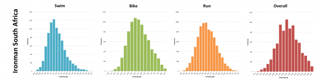 Ironman South Africa: Typical Finisher Split Distribution