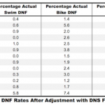 DNS Adjusted DNF Rates at Ironman