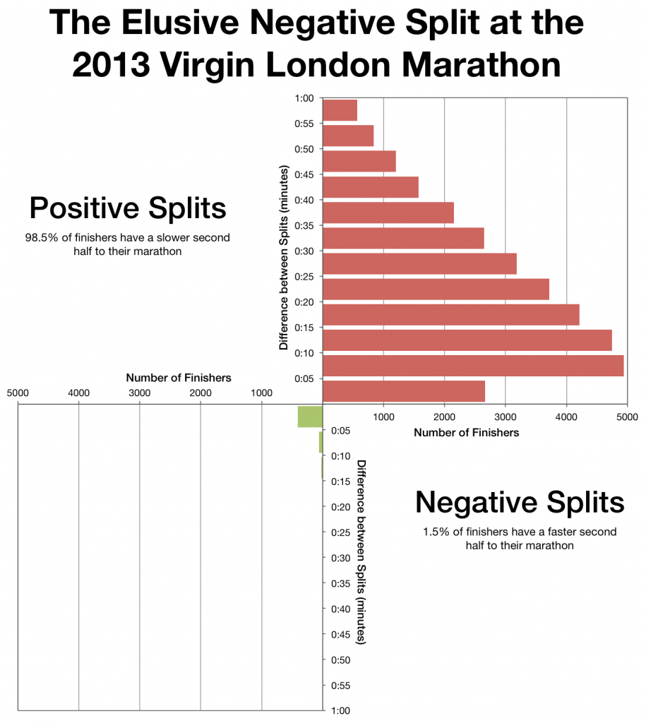 The Elusive Negative Split