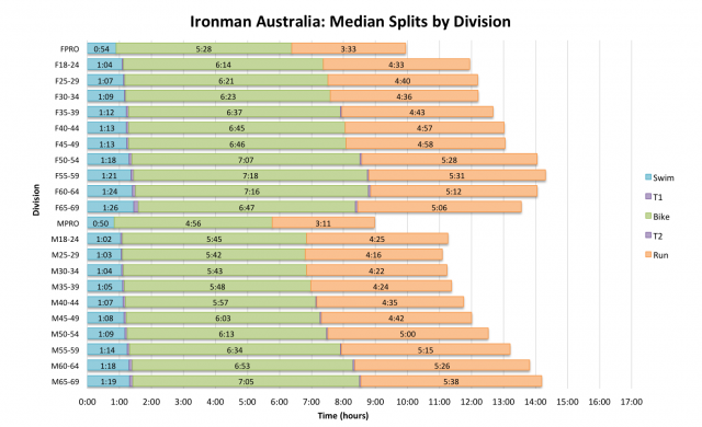 Ironman Australia: Median Splits by Division