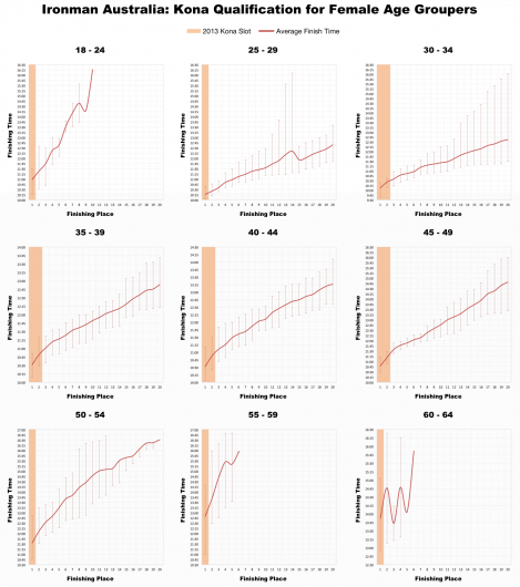 Ironman South Africa: Kona Qualification For Female Age Groupers